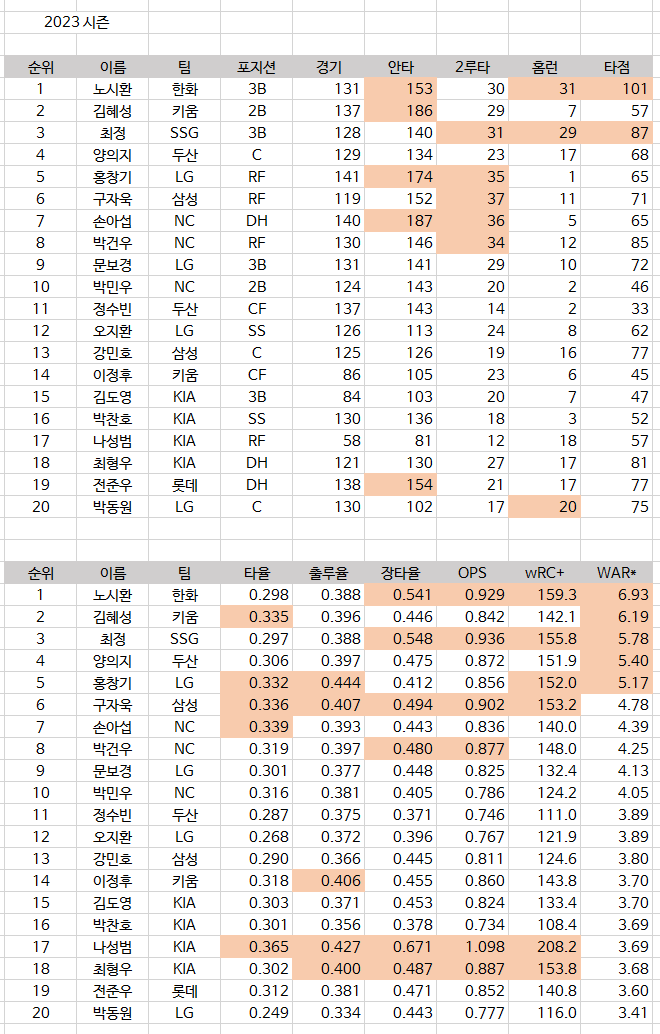 Pgr21 스포츠 KBO 2023 시즌 상위권 국내 타자 성적표