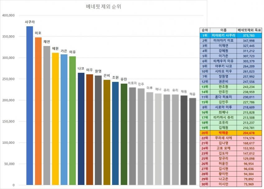 Pgr21 - 연예 프듀48) 3차순발식 득표수 막대그래프