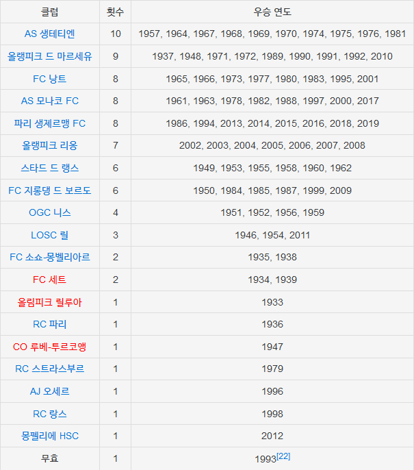 Pgr21 - 스포츠 해축 프랑스 리그 앙 최다 우승 팀은?